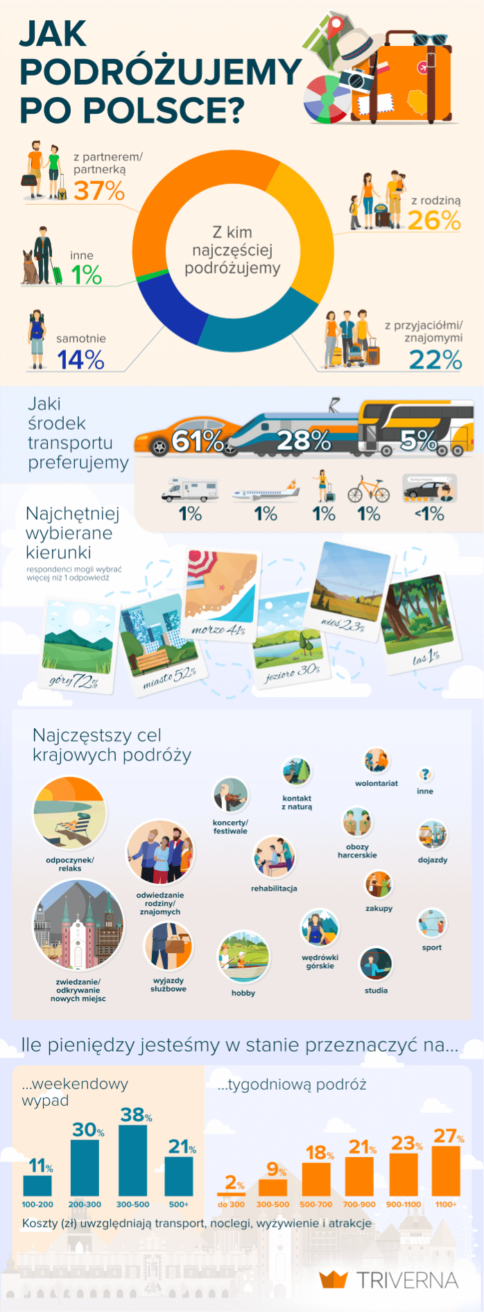 infografika "jak podróżujemy po polsce"