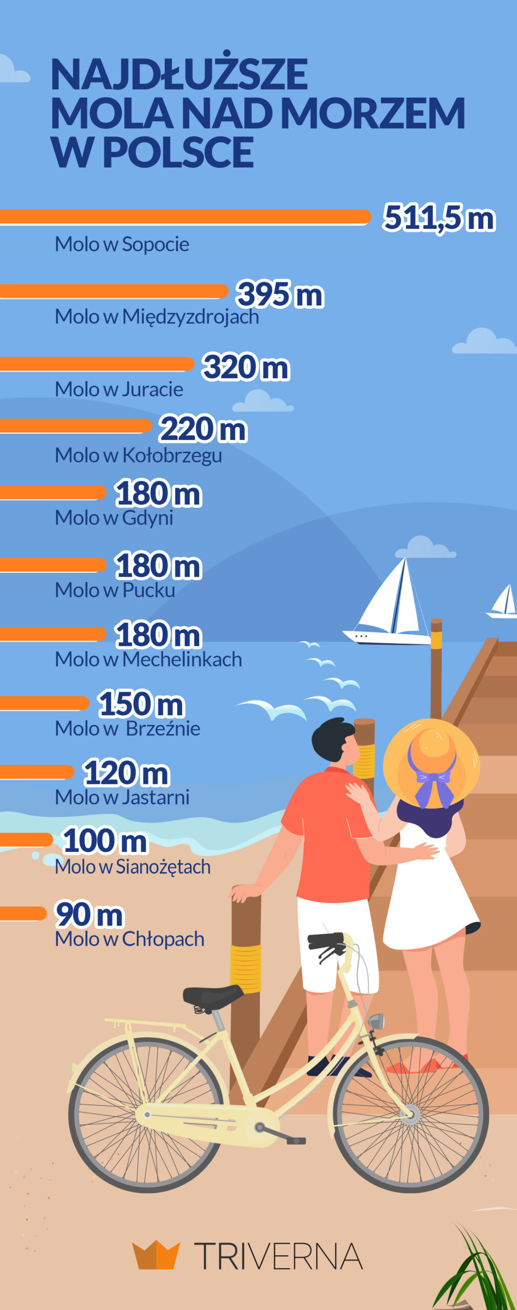 Najdłuższe mola w Polsce – infografika