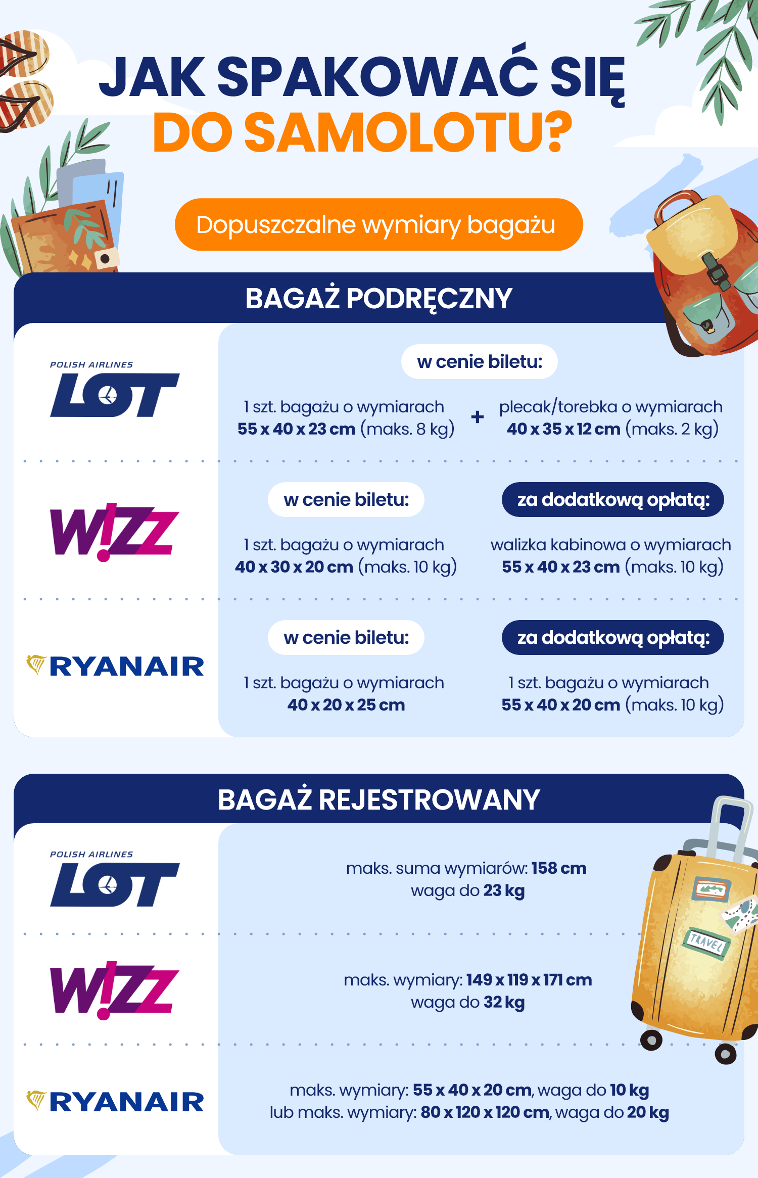 Wymiary walizki do samolotu - infografika