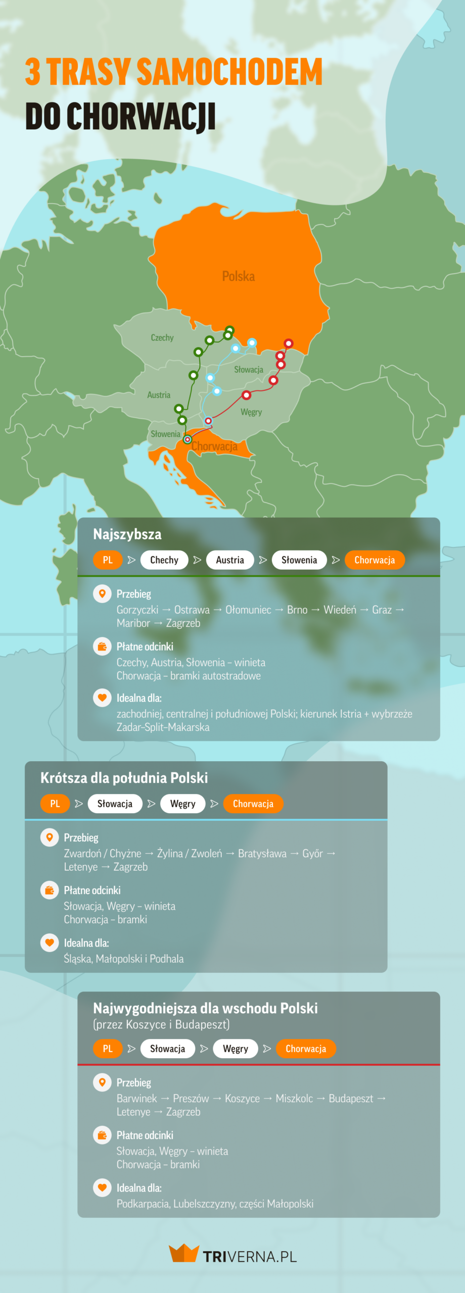 Trasy samochodem do Chorwacji - infografika
