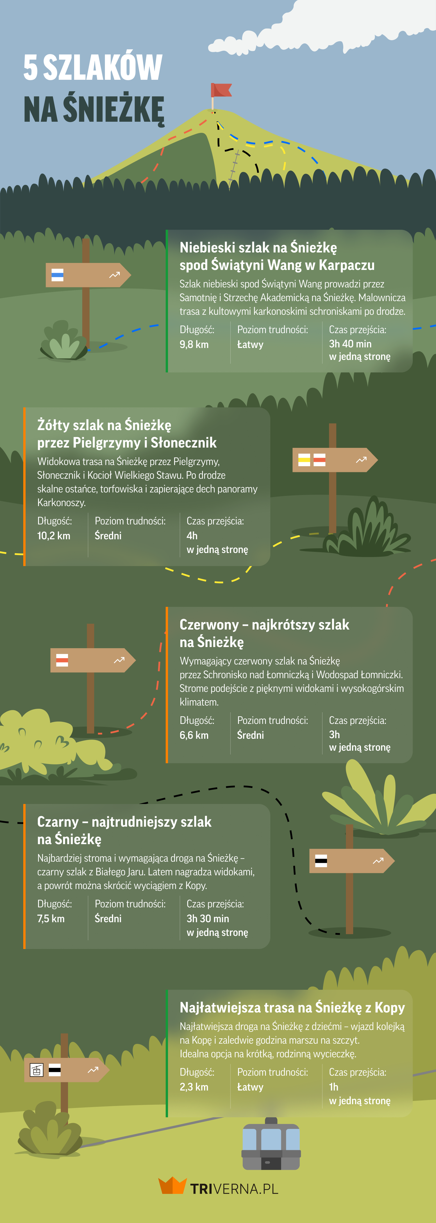 Szlaki na Śnieżkę - infografika