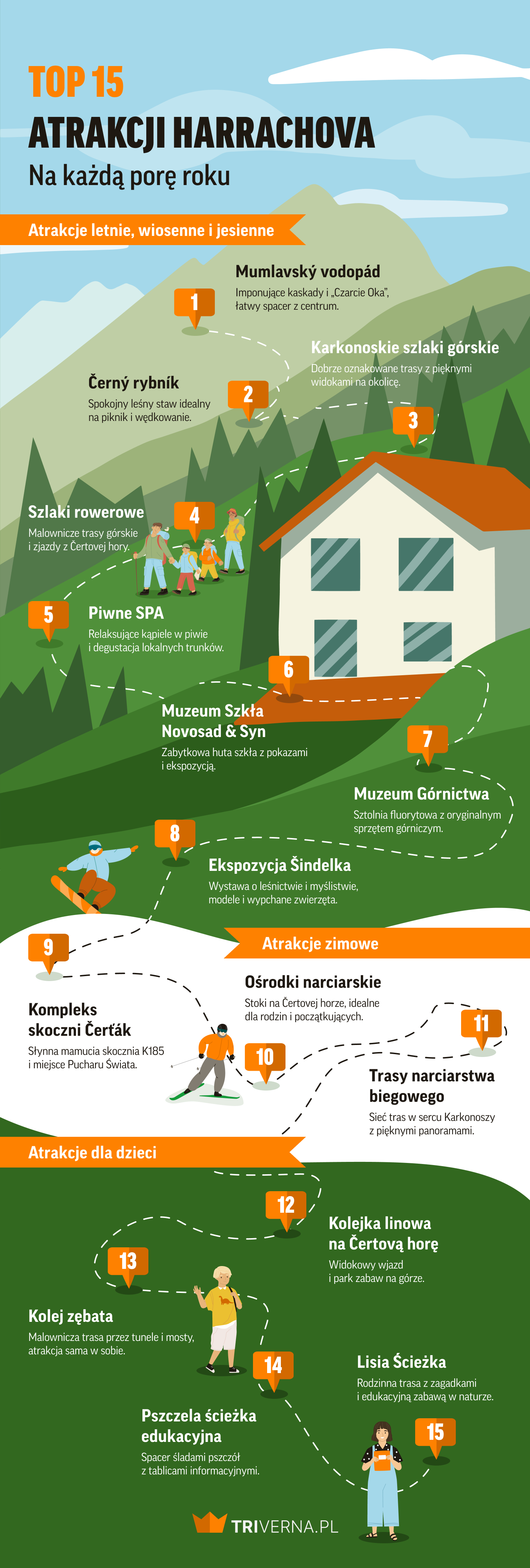 Atrakcje Harrachova - infografika