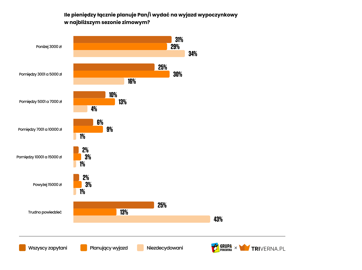 Budżet na wyjazd w najbliższym sezonie zimowym - wykres