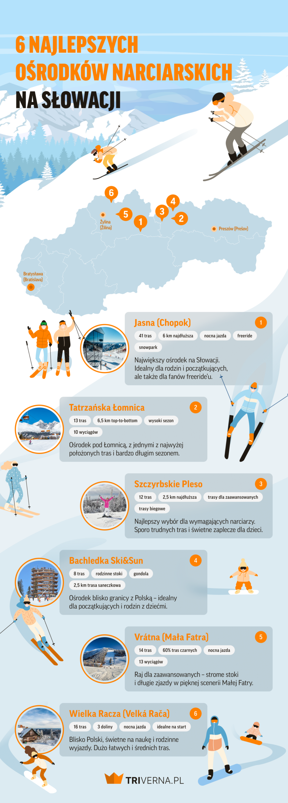 6 najlepszych ośrodków narciarskich na Słowacji - infografika