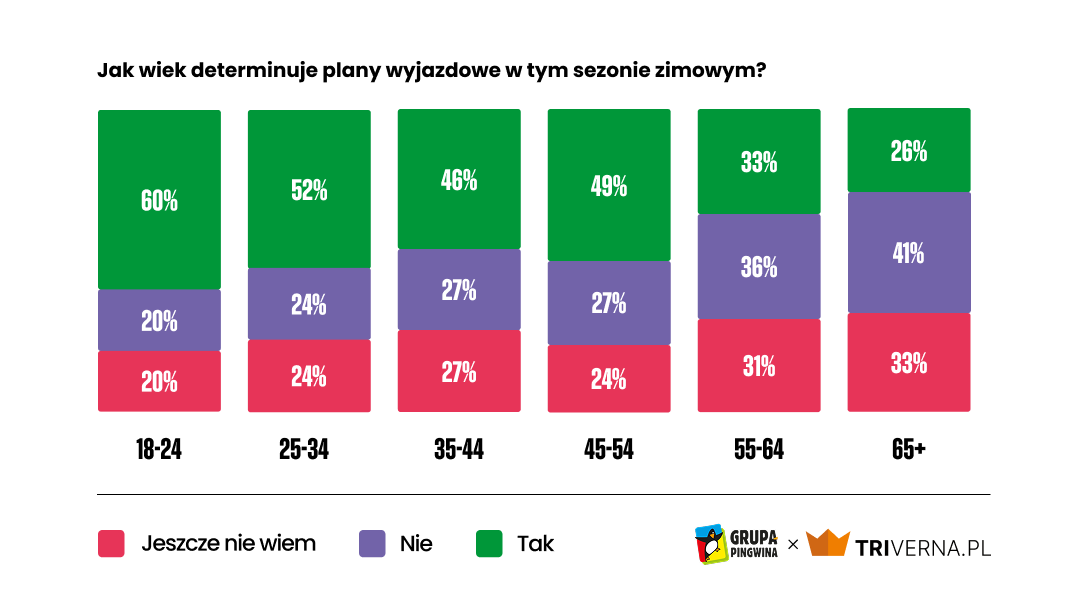 Jak wiek determinuje plany wyjazdowe w sezonie zimowym 2024/25? - wykres