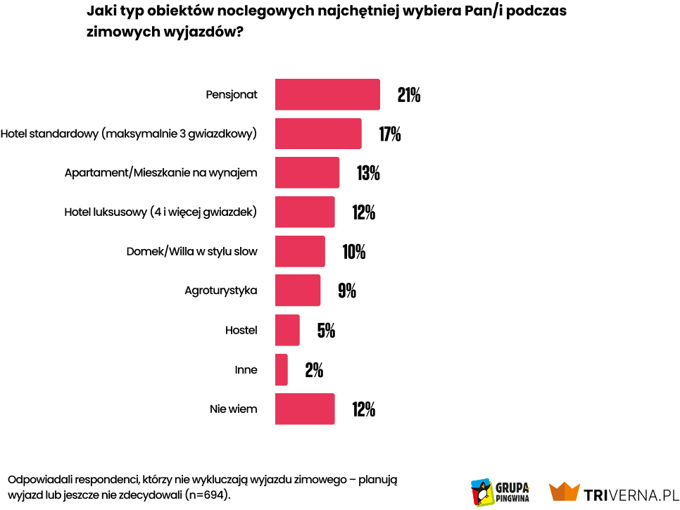 Najczęściej wybierane typy obiektów noclegowych na zimowy wyjazd - wykres