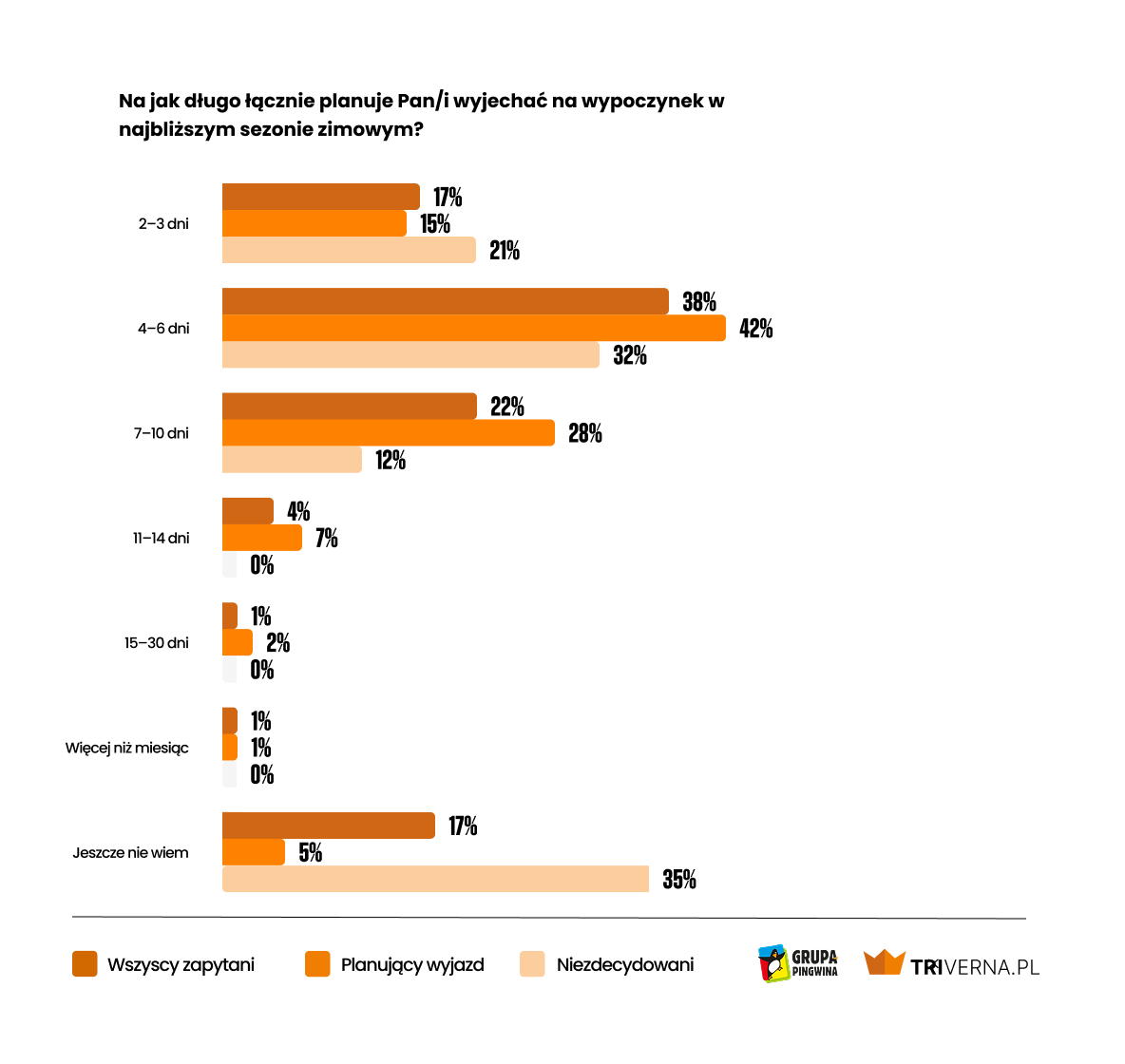 Długość wyjazdu w najbliższym sezonie zimowym - wykres