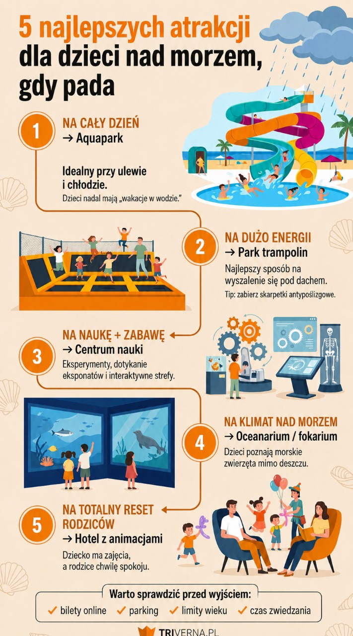 Najlepsze atrakcje dla dzieci nad morzem, gdy pada - infografika