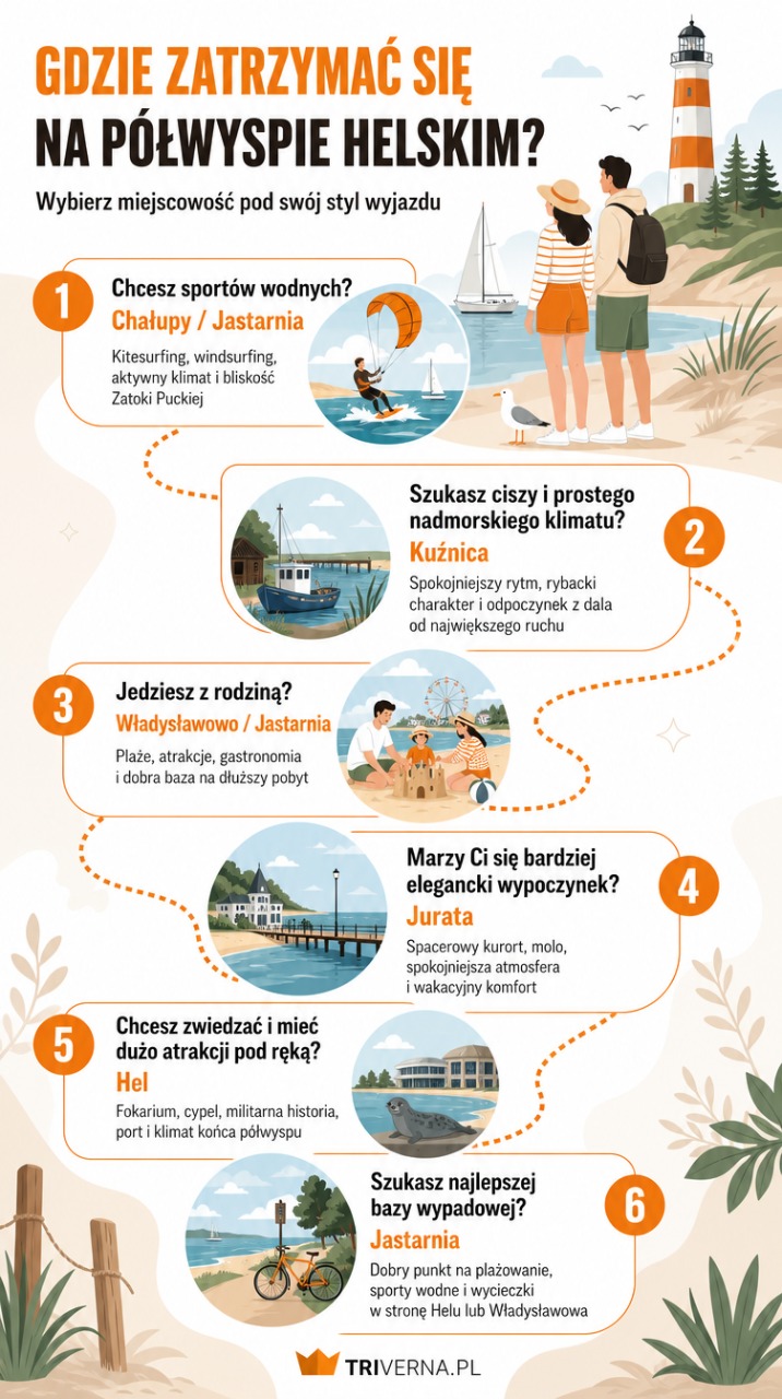 Gdzie zatrzymać się na Półwyspie Helskim Infografika