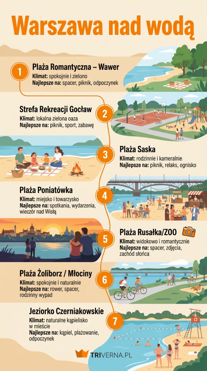 Warszawa nad wodą - infografika