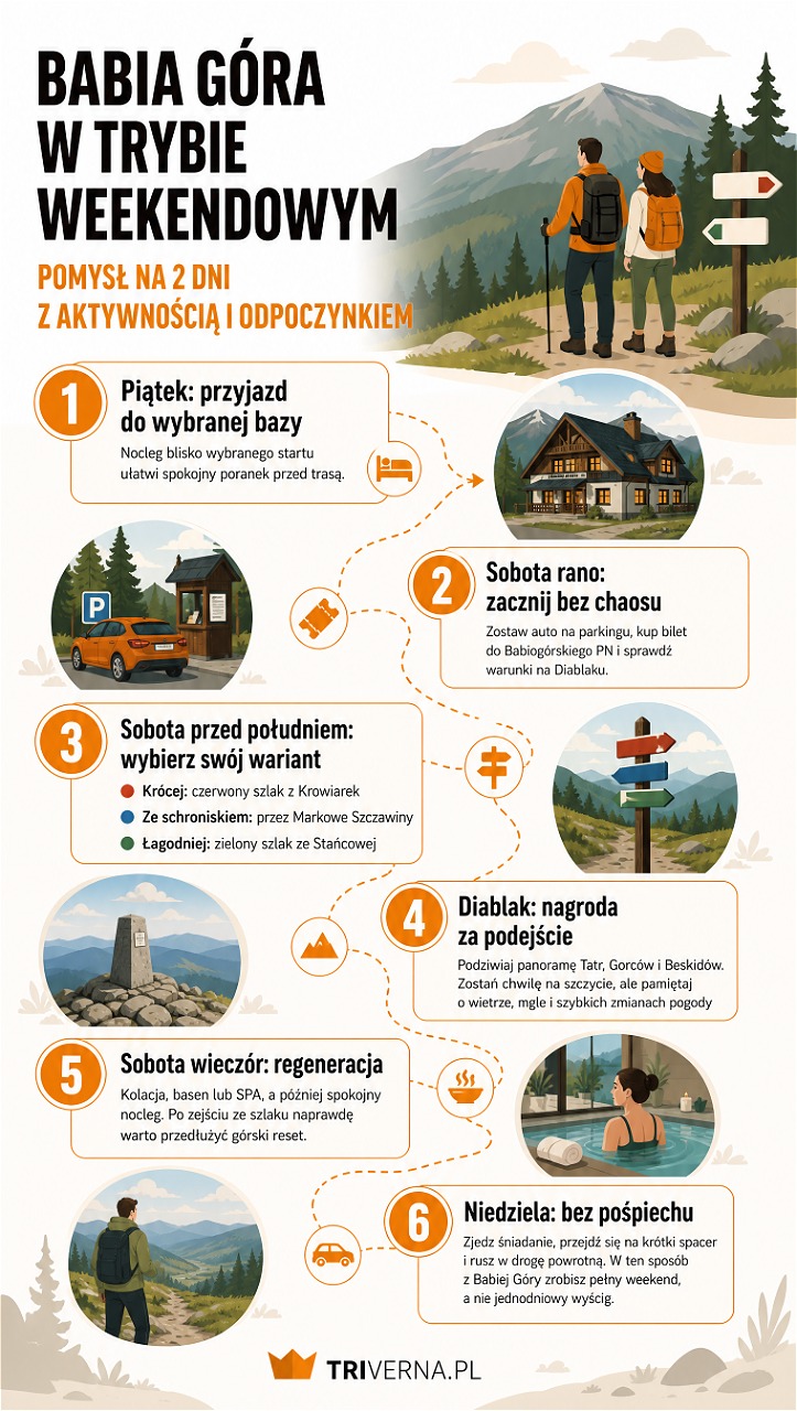 Babia Góra infografika